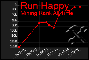 Total Graph of Run Happy
