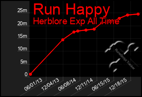 Total Graph of Run Happy