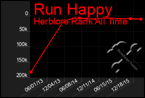 Total Graph of Run Happy