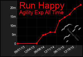Total Graph of Run Happy