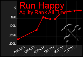 Total Graph of Run Happy
