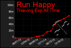 Total Graph of Run Happy