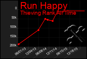 Total Graph of Run Happy