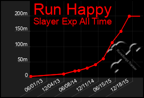 Total Graph of Run Happy