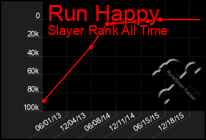 Total Graph of Run Happy