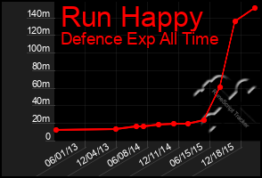 Total Graph of Run Happy