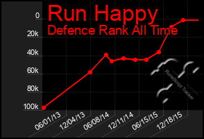 Total Graph of Run Happy