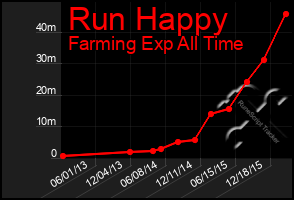 Total Graph of Run Happy