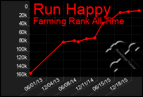 Total Graph of Run Happy