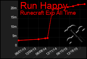 Total Graph of Run Happy