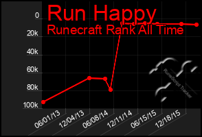 Total Graph of Run Happy