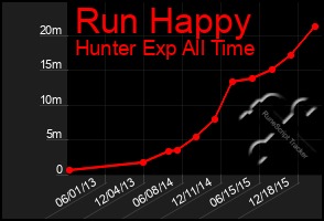 Total Graph of Run Happy