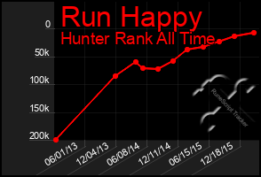 Total Graph of Run Happy
