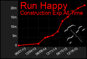 Total Graph of Run Happy