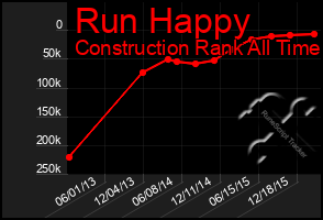 Total Graph of Run Happy