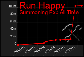 Total Graph of Run Happy