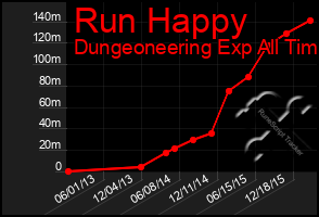 Total Graph of Run Happy
