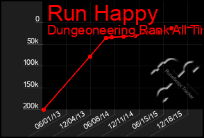 Total Graph of Run Happy
