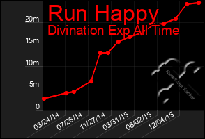 Total Graph of Run Happy