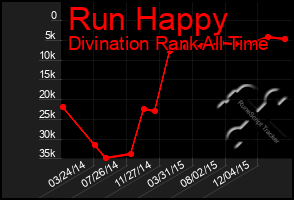 Total Graph of Run Happy