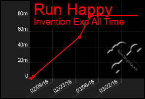Total Graph of Run Happy