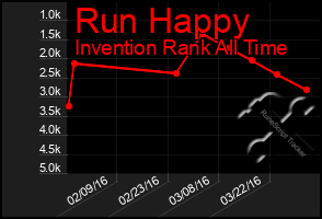 Total Graph of Run Happy