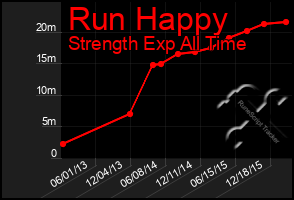 Total Graph of Run Happy
