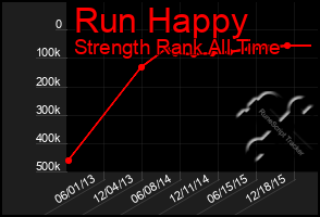 Total Graph of Run Happy