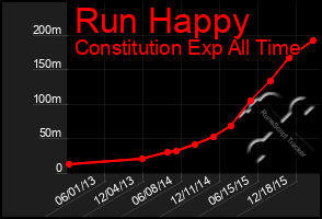 Total Graph of Run Happy