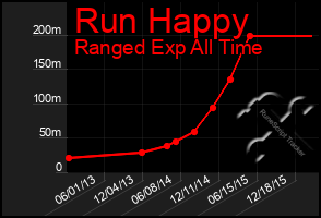 Total Graph of Run Happy
