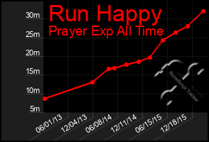 Total Graph of Run Happy