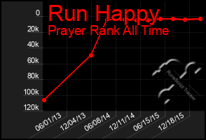 Total Graph of Run Happy