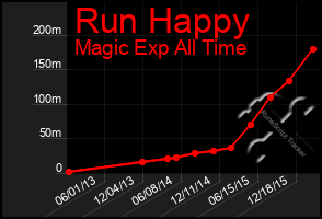 Total Graph of Run Happy