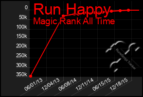 Total Graph of Run Happy