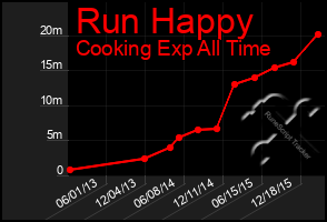 Total Graph of Run Happy