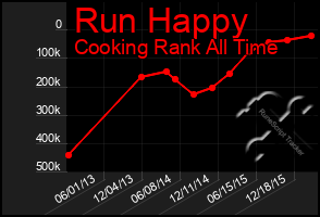 Total Graph of Run Happy