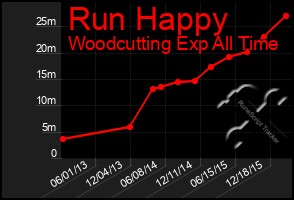 Total Graph of Run Happy