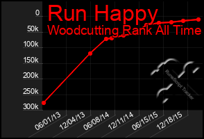 Total Graph of Run Happy