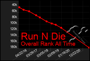 Total Graph of Run N Die