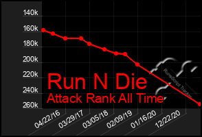 Total Graph of Run N Die