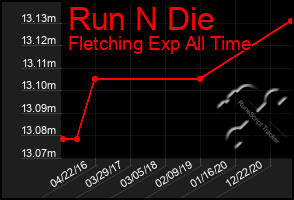 Total Graph of Run N Die