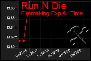 Total Graph of Run N Die