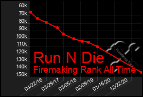 Total Graph of Run N Die