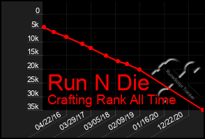 Total Graph of Run N Die