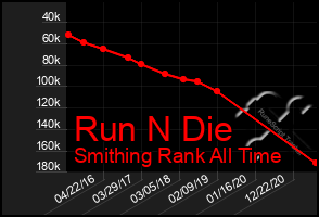 Total Graph of Run N Die