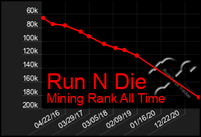 Total Graph of Run N Die