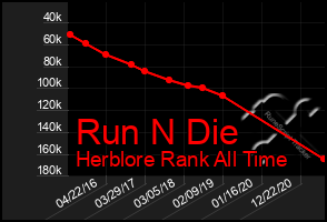 Total Graph of Run N Die