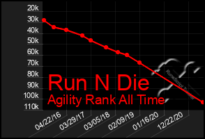 Total Graph of Run N Die