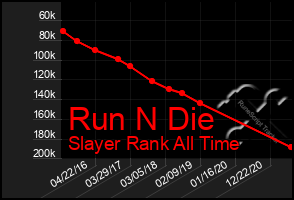 Total Graph of Run N Die