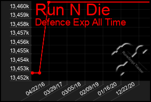 Total Graph of Run N Die